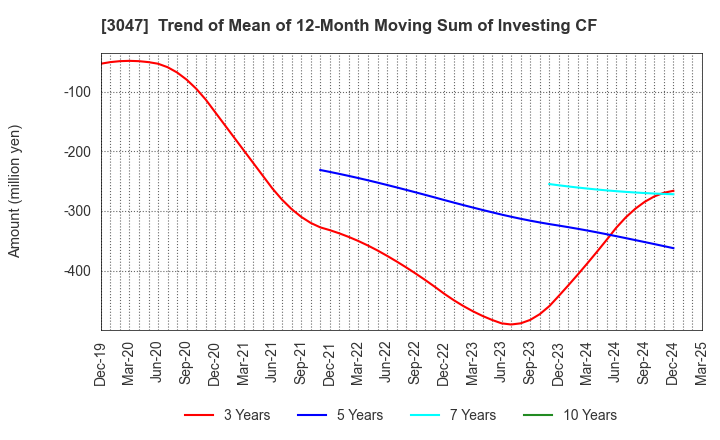 3047 TRUCK-ONE CO.,LTD.: Trend of Mean of 12-Month Moving Sum of Investing CF