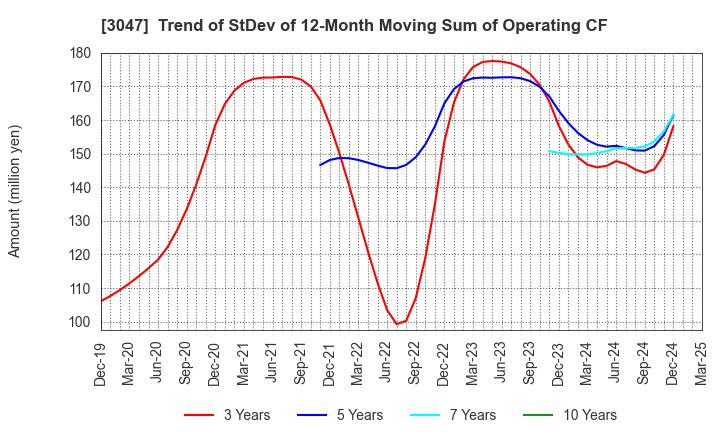 3047 TRUCK-ONE CO.,LTD.: Trend of StDev of 12-Month Moving Sum of Operating CF