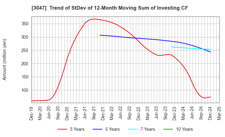 3047 TRUCK-ONE CO.,LTD.: Trend of StDev of 12-Month Moving Sum of Investing CF