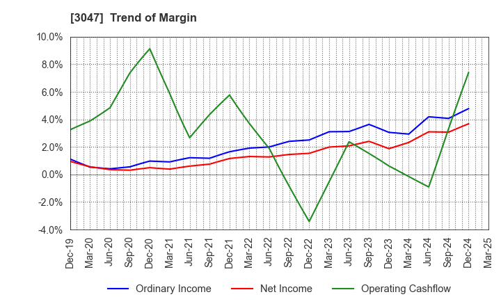 3047 TRUCK-ONE CO.,LTD.: Trend of Margin