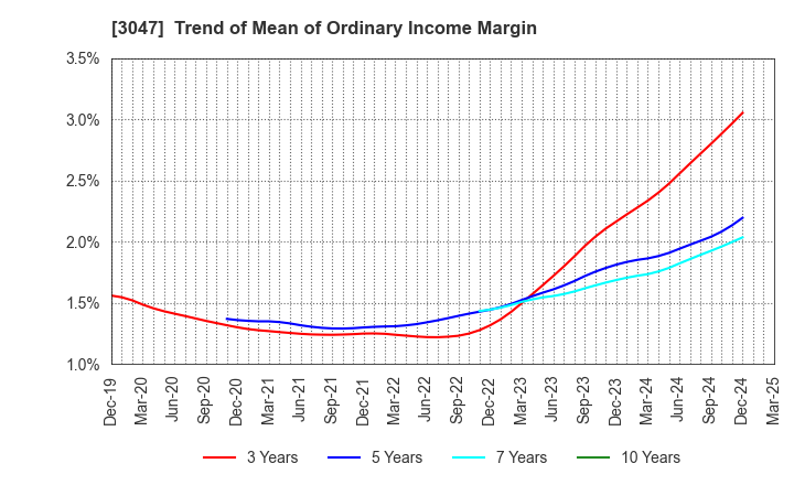 3047 TRUCK-ONE CO.,LTD.: Trend of Mean of Ordinary Income Margin