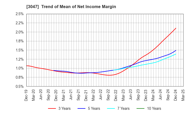 3047 TRUCK-ONE CO.,LTD.: Trend of Mean of Net Income Margin