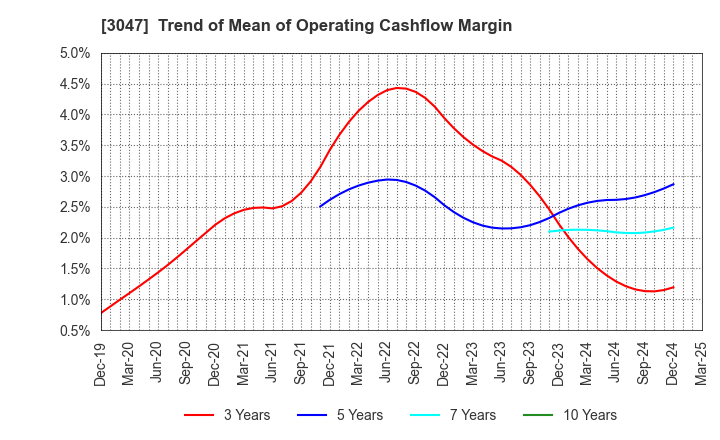3047 TRUCK-ONE CO.,LTD.: Trend of Mean of Operating Cashflow Margin