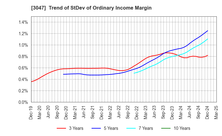 3047 TRUCK-ONE CO.,LTD.: Trend of StDev of Ordinary Income Margin