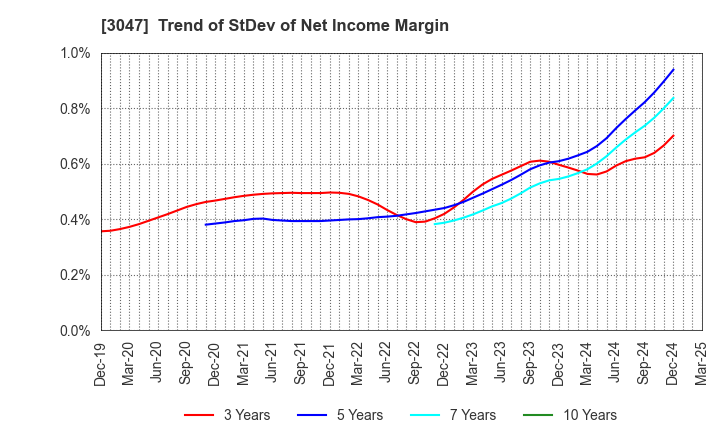 3047 TRUCK-ONE CO.,LTD.: Trend of StDev of Net Income Margin