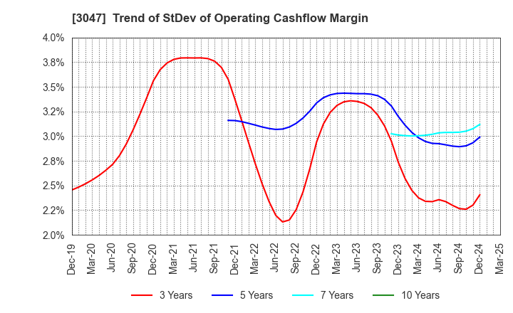 3047 TRUCK-ONE CO.,LTD.: Trend of StDev of Operating Cashflow Margin