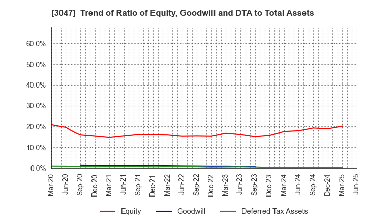 3047 TRUCK-ONE CO.,LTD.: Trend of Ratio of Equity, Goodwill and DTA to Total Assets
