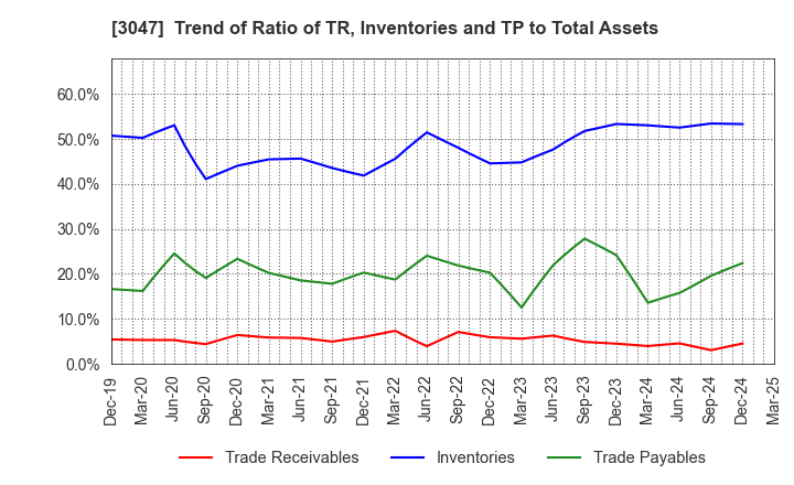 3047 TRUCK-ONE CO.,LTD.: Trend of Ratio of TR, Inventories and TP to Total Assets