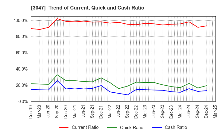 3047 TRUCK-ONE CO.,LTD.: Trend of Current, Quick and Cash Ratio