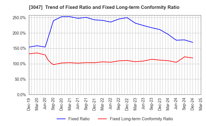 3047 TRUCK-ONE CO.,LTD.: Trend of Fixed Ratio and Fixed Long-term Conformity Ratio