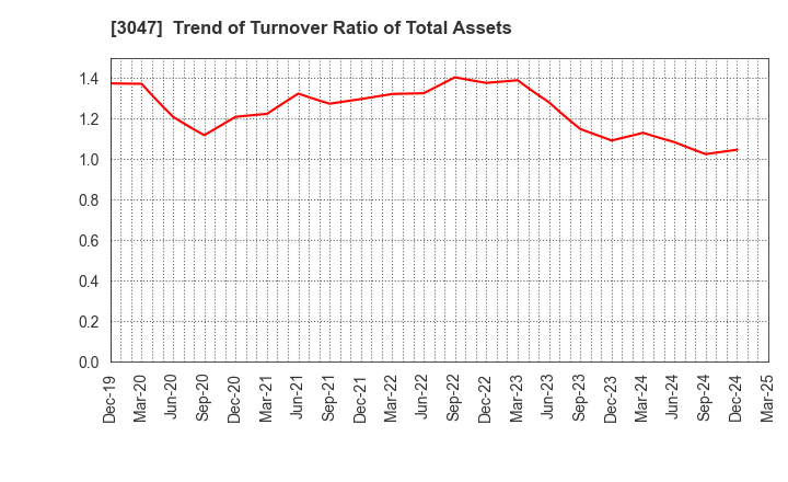3047 TRUCK-ONE CO.,LTD.: Trend of Turnover Ratio of Total Assets