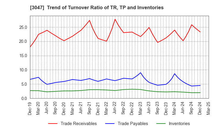 3047 TRUCK-ONE CO.,LTD.: Trend of Turnover Ratio of TR, TP and Inventories