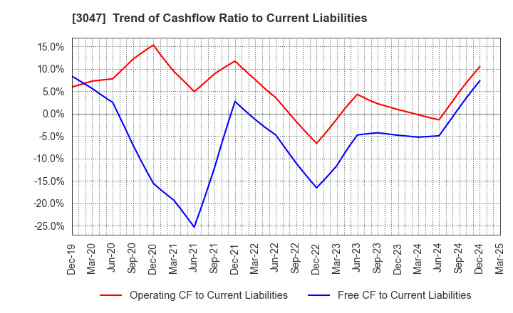 3047 TRUCK-ONE CO.,LTD.: Trend of Cashflow Ratio to Current Liabilities