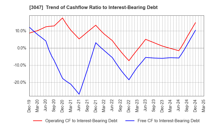 3047 TRUCK-ONE CO.,LTD.: Trend of Cashflow Ratio to Interest-Bearing Debt