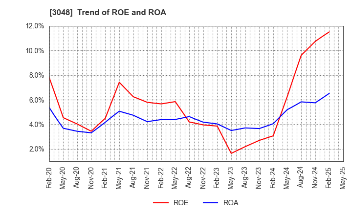 3048 BIC CAMERA INC.: Trend of ROE and ROA