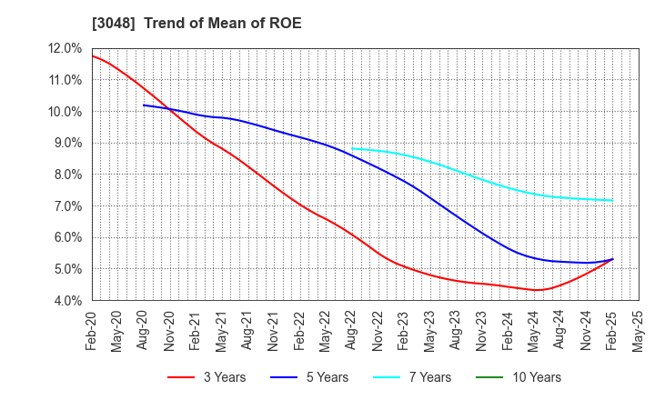 3048 BIC CAMERA INC.: Trend of Mean of ROE