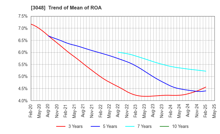 3048 BIC CAMERA INC.: Trend of Mean of ROA