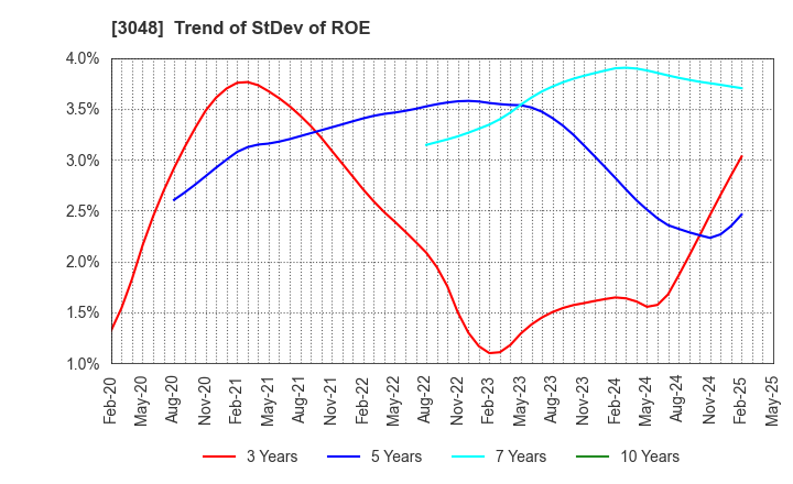 3048 BIC CAMERA INC.: Trend of StDev of ROE