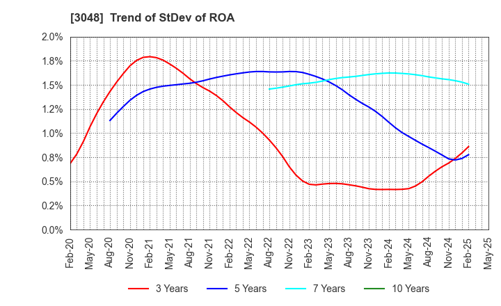 3048 BIC CAMERA INC.: Trend of StDev of ROA