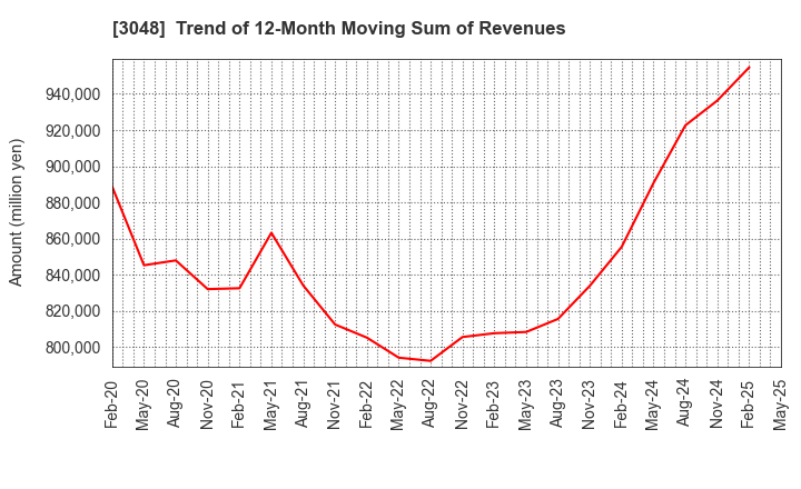 3048 BIC CAMERA INC.: Trend of 12-Month Moving Sum of Revenues