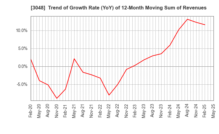 3048 BIC CAMERA INC.: Trend of Growth Rate (YoY) of 12-Month Moving Sum of Revenues