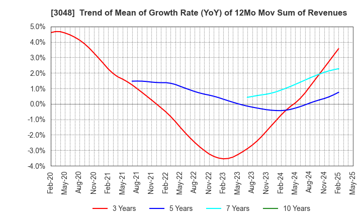 3048 BIC CAMERA INC.: Trend of Mean of Growth Rate (YoY) of 12Mo Mov Sum of Revenues