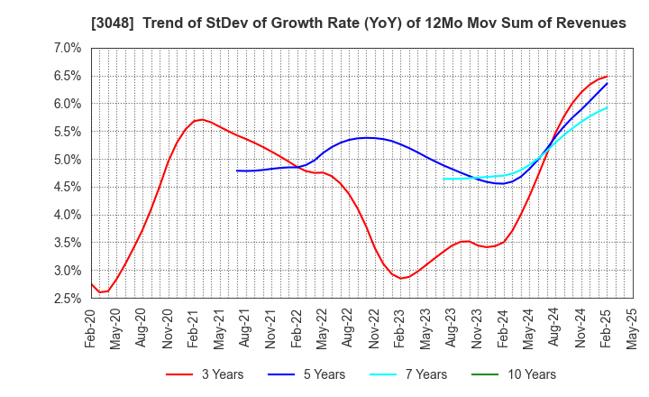 3048 BIC CAMERA INC.: Trend of StDev of Growth Rate (YoY) of 12Mo Mov Sum of Revenues
