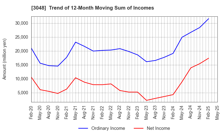 3048 BIC CAMERA INC.: Trend of 12-Month Moving Sum of Incomes
