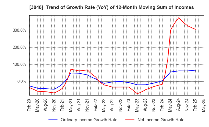 3048 BIC CAMERA INC.: Trend of Growth Rate (YoY) of 12-Month Moving Sum of Incomes