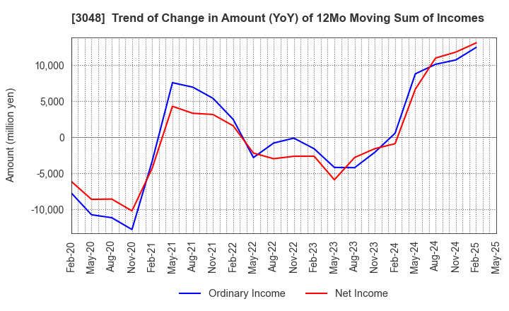 3048 BIC CAMERA INC.: Trend of Change in Amount (YoY) of 12Mo Moving Sum of Incomes