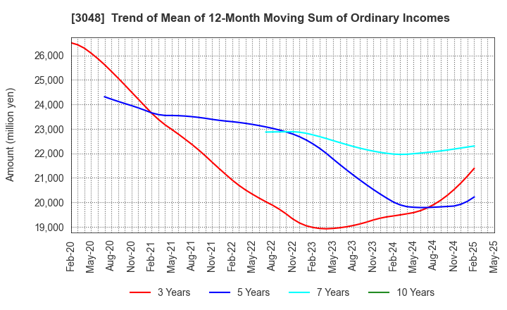 3048 BIC CAMERA INC.: Trend of Mean of 12-Month Moving Sum of Ordinary Incomes