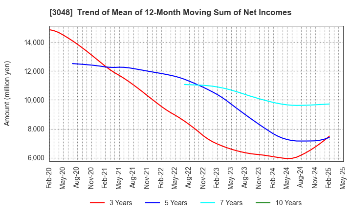 3048 BIC CAMERA INC.: Trend of Mean of 12-Month Moving Sum of Net Incomes