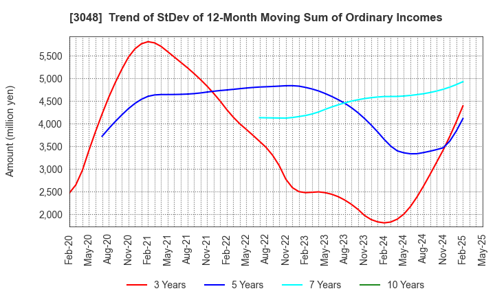 3048 BIC CAMERA INC.: Trend of StDev of 12-Month Moving Sum of Ordinary Incomes
