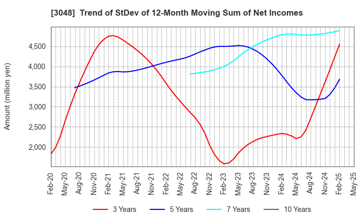 3048 BIC CAMERA INC.: Trend of StDev of 12-Month Moving Sum of Net Incomes