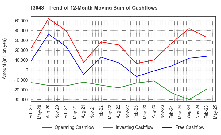 3048 BIC CAMERA INC.: Trend of 12-Month Moving Sum of Cashflows
