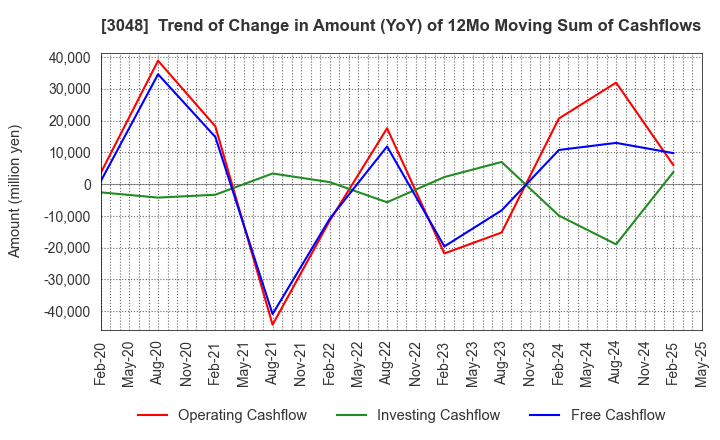 3048 BIC CAMERA INC.: Trend of Change in Amount (YoY) of 12Mo Moving Sum of Cashflows