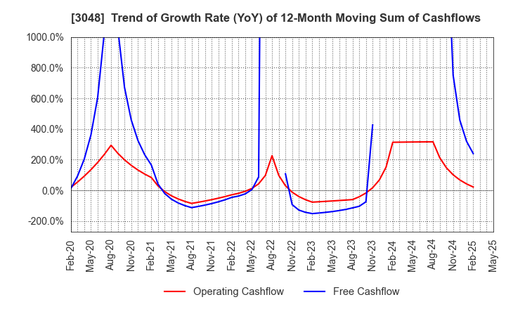 3048 BIC CAMERA INC.: Trend of Growth Rate (YoY) of 12-Month Moving Sum of Cashflows