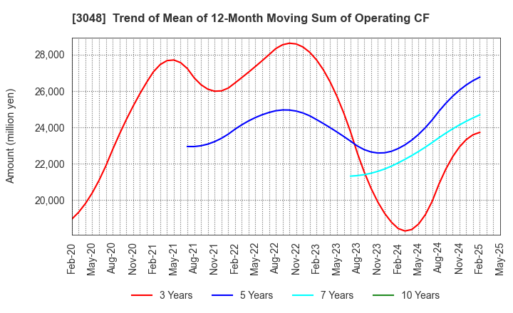 3048 BIC CAMERA INC.: Trend of Mean of 12-Month Moving Sum of Operating CF