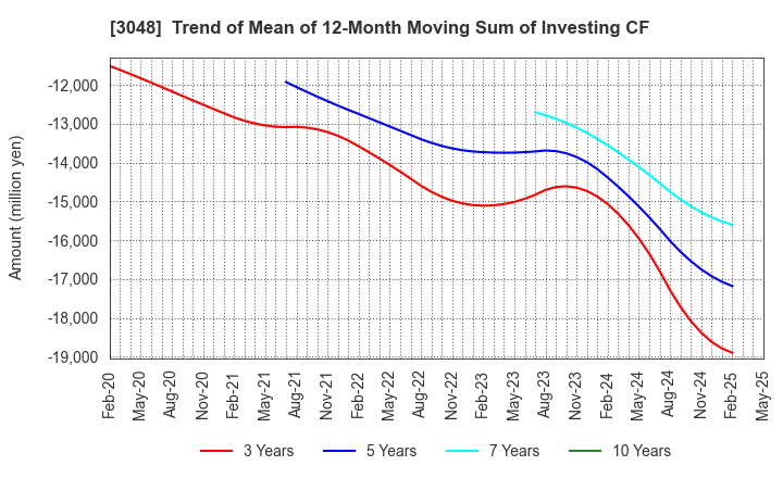 3048 BIC CAMERA INC.: Trend of Mean of 12-Month Moving Sum of Investing CF