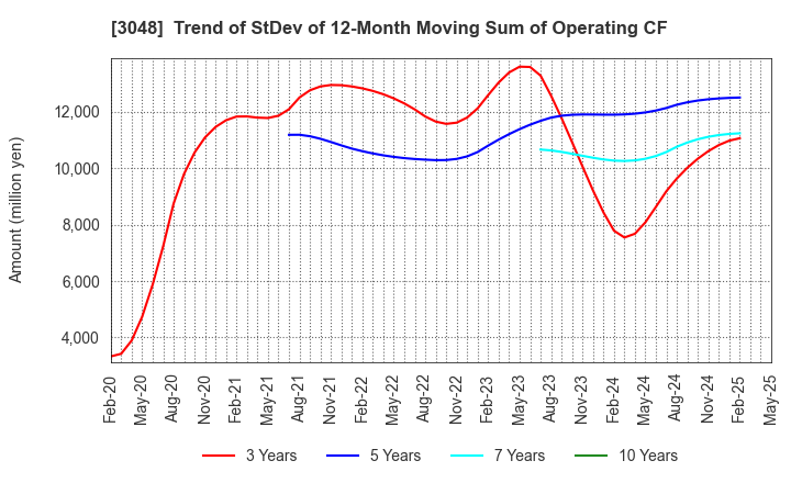 3048 BIC CAMERA INC.: Trend of StDev of 12-Month Moving Sum of Operating CF