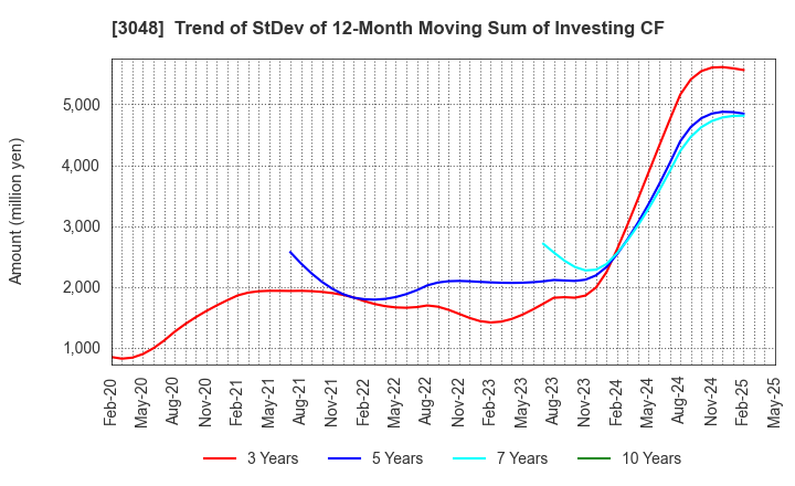 3048 BIC CAMERA INC.: Trend of StDev of 12-Month Moving Sum of Investing CF