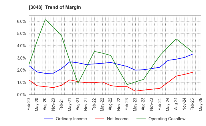 3048 BIC CAMERA INC.: Trend of Margin