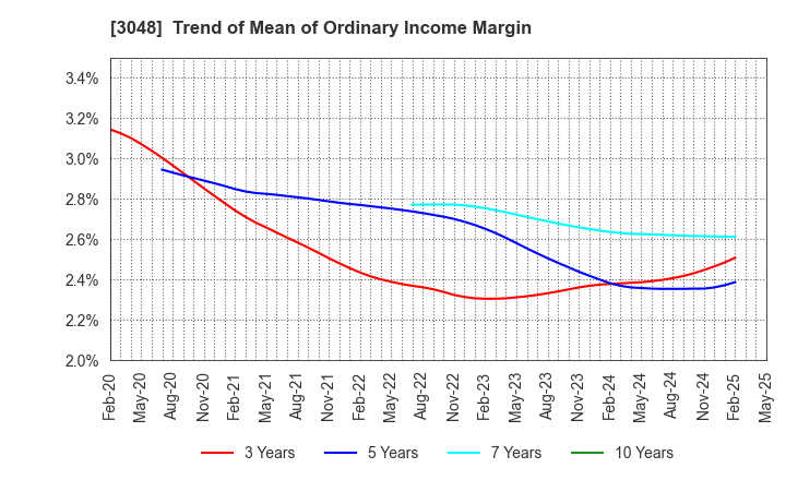 3048 BIC CAMERA INC.: Trend of Mean of Ordinary Income Margin
