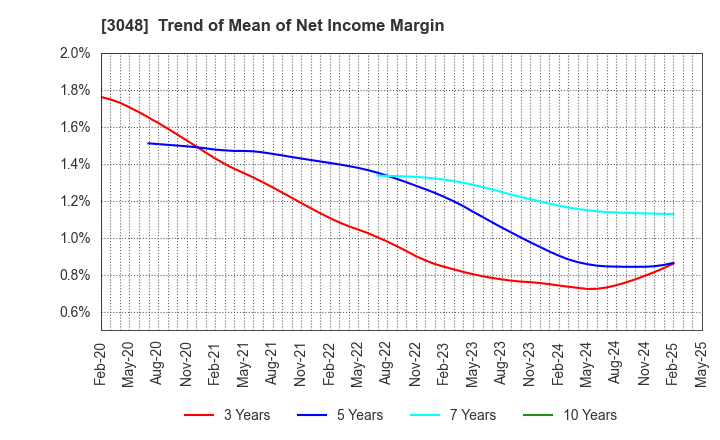 3048 BIC CAMERA INC.: Trend of Mean of Net Income Margin