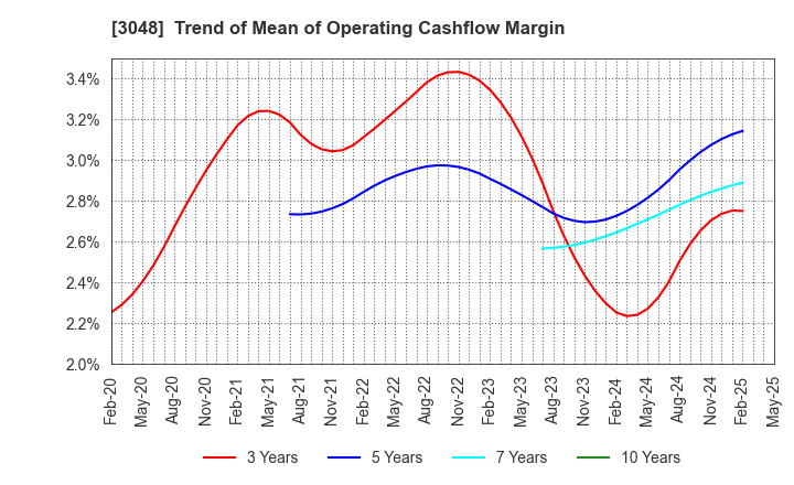 3048 BIC CAMERA INC.: Trend of Mean of Operating Cashflow Margin