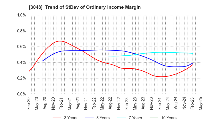 3048 BIC CAMERA INC.: Trend of StDev of Ordinary Income Margin