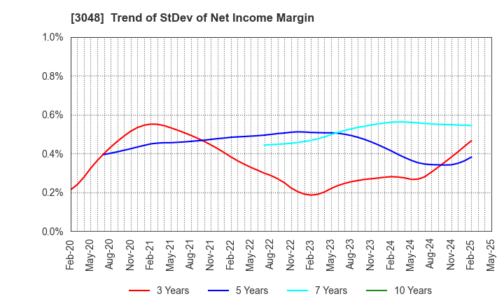 3048 BIC CAMERA INC.: Trend of StDev of Net Income Margin