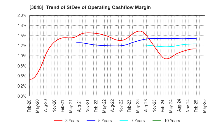 3048 BIC CAMERA INC.: Trend of StDev of Operating Cashflow Margin