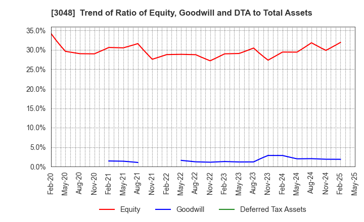 3048 BIC CAMERA INC.: Trend of Ratio of Equity, Goodwill and DTA to Total Assets