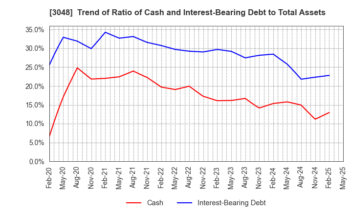 3048 BIC CAMERA INC.: Trend of Ratio of Cash and Interest-Bearing Debt to Total Assets